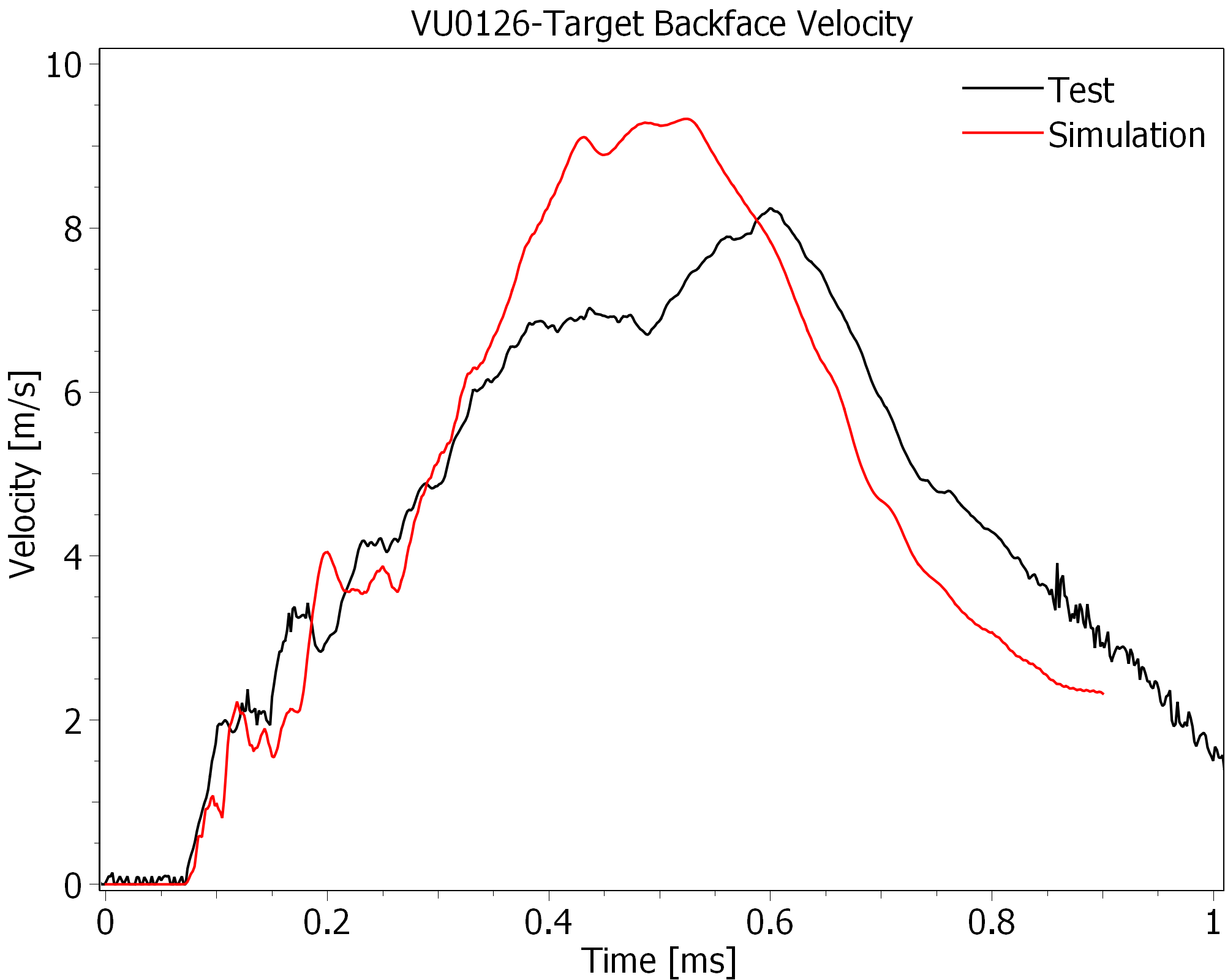 perforation of concrete : velocity testing / simulation comparison