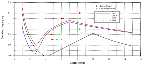 Représentation des résultats expérimentaux en fonction du diamètre et de la vitesse de la bille