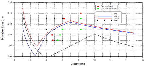 Representing experimental results according to the diameter and speed of the ballpoint